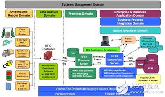 RFID感應網絡解決方案 核心技術、應用場景與未來網絡技術發(fā)展方向