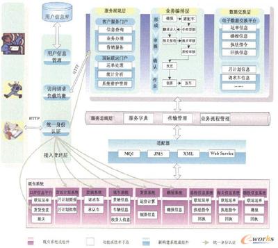 鐵路口岸ERP信息系統實現BPM與SOA融合的研究